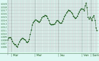 Graphe de la pression atmosphrique prvue pour Sidi Amrane
