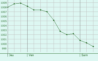 Graphe de la pression atmosphrique prvue pour Bsingrand