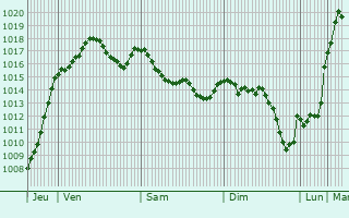 Graphe de la pression atmosphrique prvue pour Chazey-sur-Ain