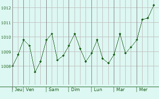 Graphe de la pression atmosphrique prvue pour Pocora