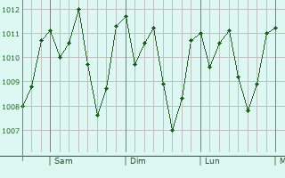 Graphe de la pression atmosphrique prvue pour Nuevo Progreso