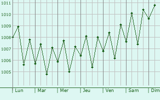 Graphe de la pression atmosphrique prvue pour Alibag