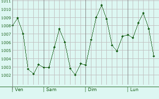 Graphe de la pression atmosphrique prvue pour Dubti