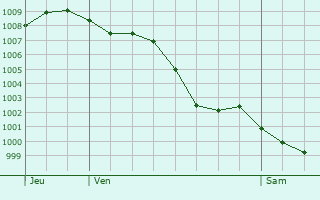 Graphe de la pression atmosphrique prvue pour Moumour