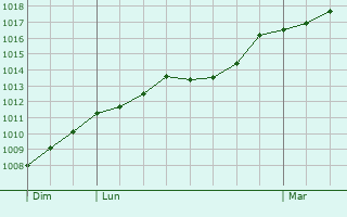 Graphe de la pression atmosphrique prvue pour Villeneuve-de-Duras