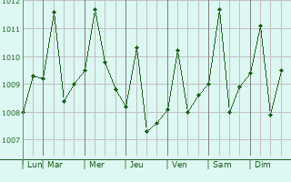 Graphe de la pression atmosphrique prvue pour So Paulo de Olivena