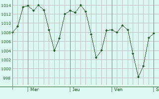 Graphe de la pression atmosphrique prvue pour Ixtenco
