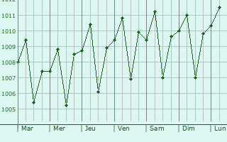 Graphe de la pression atmosphrique prvue pour Bolo