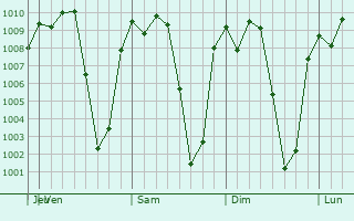 Graphe de la pression atmosphrique prvue pour Zumpango del Ro