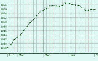 Graphe de la pression atmosphrique prvue pour Waregem