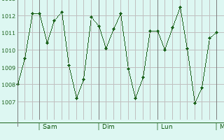 Graphe de la pression atmosphrique prvue pour Acoyapa