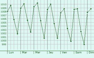 Graphe de la pression atmosphrique prvue pour Puruarn