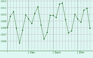 Graphe de la pression atmosphrique prvue pour Phumi Veal Sre