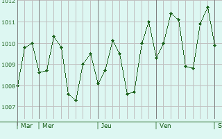 Graphe de la pression atmosphrique prvue pour Talipaw