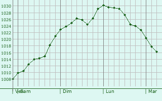 Graphe de la pression atmosphrique prvue pour Timaru