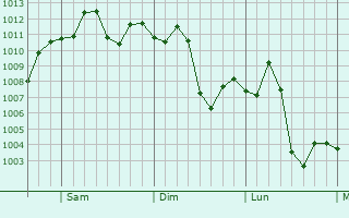 Graphe de la pression atmosphrique prvue pour Aregu