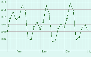 Graphe de la pression atmosphrique prvue pour Pocon