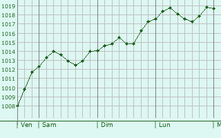 Graphe de la pression atmosphrique prvue pour Pelhrimov
