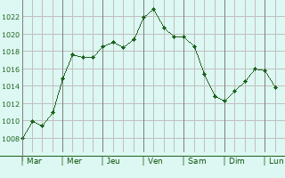 Graphe de la pression atmosphrique prvue pour Koprivnica