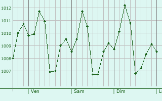 Graphe de la pression atmosphrique prvue pour Santo Antnio do Leverger