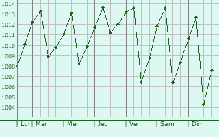 Graphe de la pression atmosphrique prvue pour Aranzazu