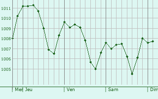 Graphe de la pression atmosphrique prvue pour Kuyucak