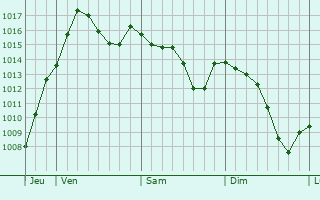 Graphe de la pression atmosphrique prvue pour Saint-Lupicin