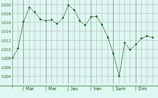Graphe de la pression atmosphrique prvue pour Saint-Franc