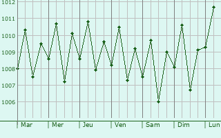 Graphe de la pression atmosphrique prvue pour Claver