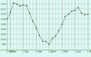 Graphe de la pression atmosphrique prvue pour Rimouski