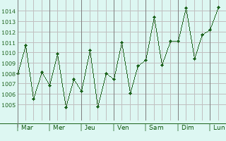 Graphe de la pression atmosphrique prvue pour Garbahaarrey