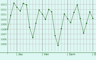 Graphe de la pression atmosphrique prvue pour Moyobamba