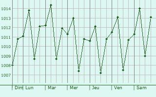 Graphe de la pression atmosphrique prvue pour Ituverava