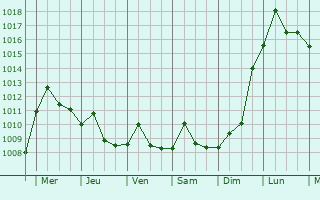 Graphe de la pression atmosphrique prvue pour Dalian