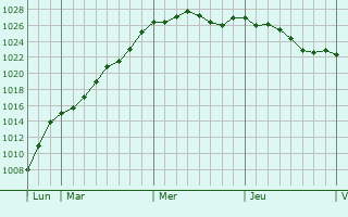 Graphe de la pression atmosphrique prvue pour Paimboeuf