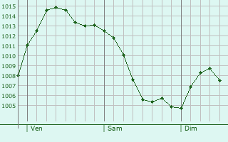 Graphe de la pression atmosphrique prvue pour Gemona del Friuli