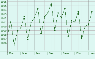 Graphe de la pression atmosphrique prvue pour Ushirombo