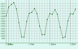 Graphe de la pression atmosphrique prvue pour San Miguel el Alto