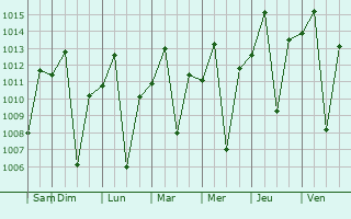 Graphe de la pression atmosphrique prvue pour Montes Claros