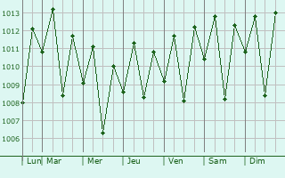 Graphe de la pression atmosphrique prvue pour Caic