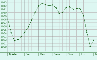 Graphe de la pression atmosphrique prvue pour Dubnica nad Vhom