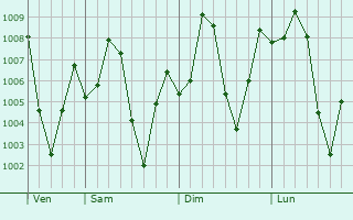 Graphe de la pression atmosphrique prvue pour Tuy Ha