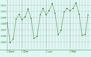 Graphe de la pression atmosphrique prvue pour Santa Ines West