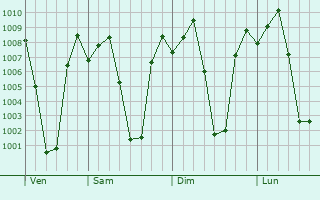 Graphe de la pression atmosphrique prvue pour Konanur