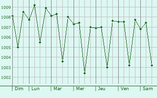 Graphe de la pression atmosphrique prvue pour Songadh