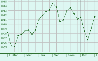 Graphe de la pression atmosphrique prvue pour Pouxeux
