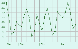 Graphe de la pression atmosphrique prvue pour Pama