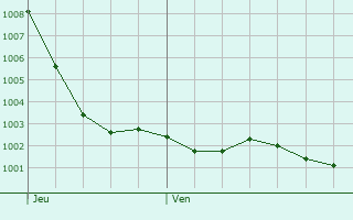 Graphe de la pression atmosphrique prvue pour Ayencourt