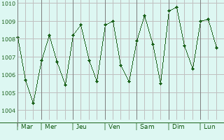 Graphe de la pression atmosphrique prvue pour Obolo-Eke (1)