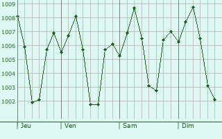Graphe de la pression atmosphrique prvue pour Junnar